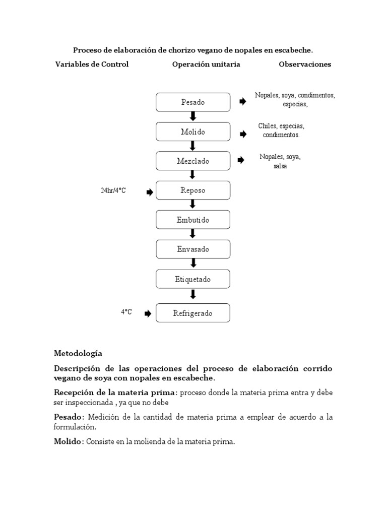 Diagrama de flujo del proceso del chorizo de soya con nopales en