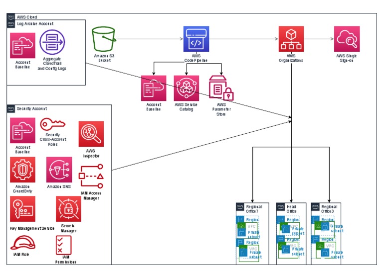 Architecture | PDF | Amazon Web Services | Computing Platforms