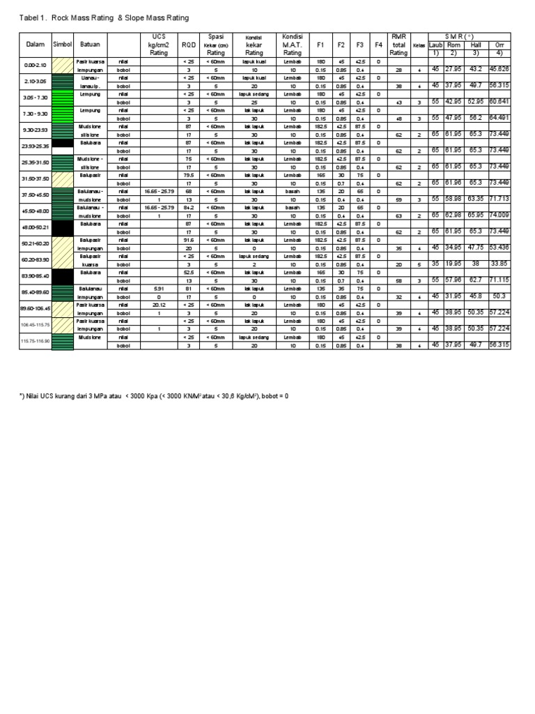 Rock Mass and Slope Mass Ratings Table | PDF | Microsoft Excel ...