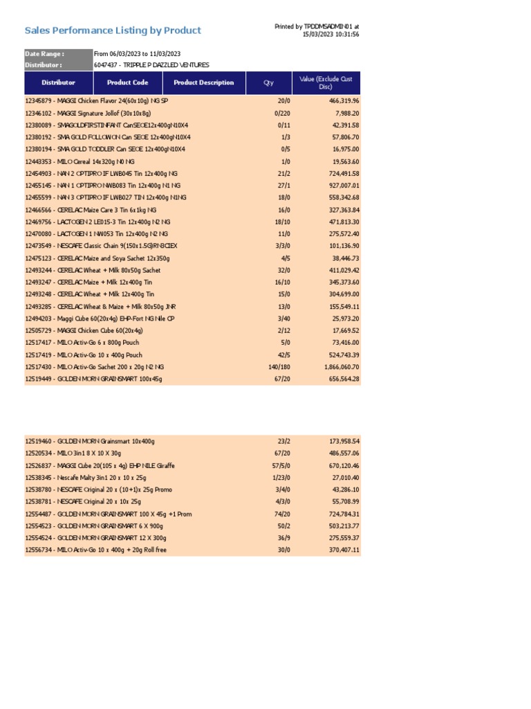 Sales Performance Listing by Product - 2023-03-15T103220.806 | PDF ...