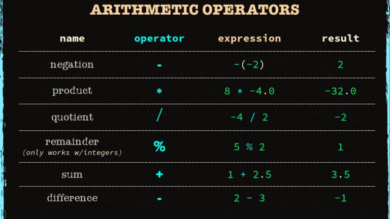 45.1 Arithmetic Operators Table | PDF