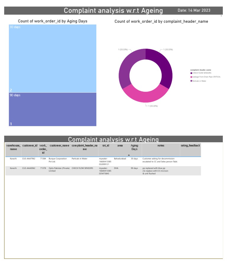 Complaint Analysis (14-Mar-2023) | PDF