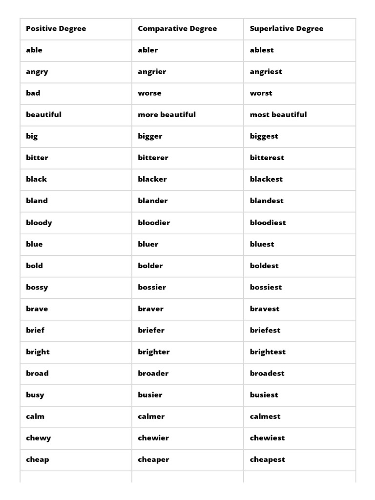 DEGREE OF COMPARISON TABLE FORMAT visual data 6