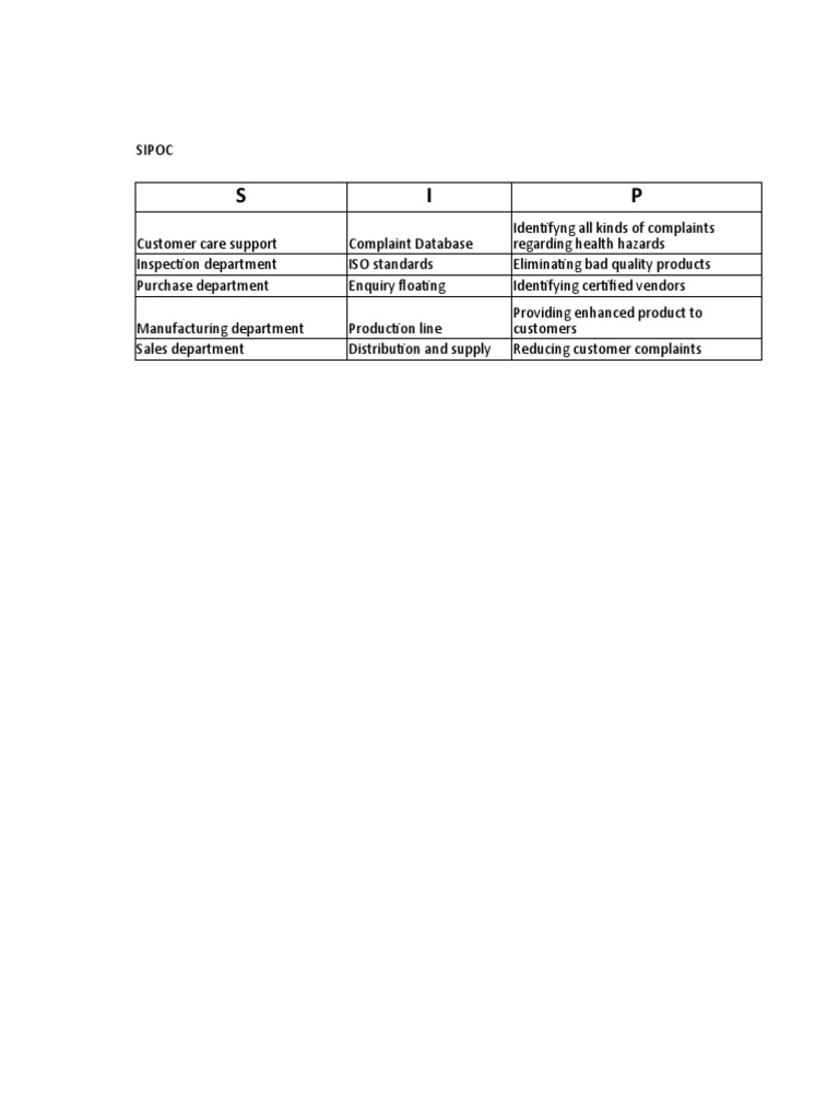 SIPOC | PDF | Business