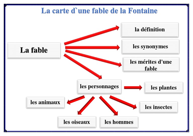 Définition et caractéristiques d'une fable | PDF