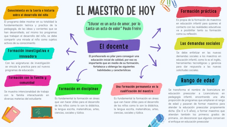 Mapa Mental | PDF | Educación de la primera infancia | Maestros