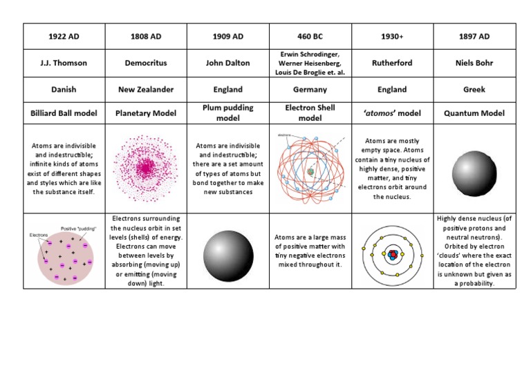 Heisenberg and Schrödinger Atomic Models | PDF | Atoms | Atomic Nucleus