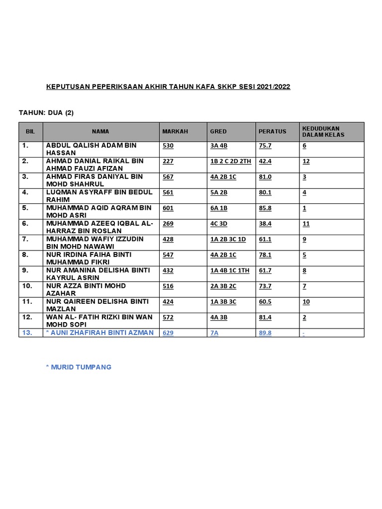 Keputusan Peperiksaan Akhir Tahun Kafa SKKP Sesi 2021 PDF