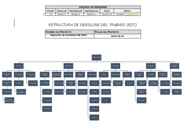 FGPR - 060 - 06 - Estructura de Desglose Del Trabajo (EDT) | PDF ...