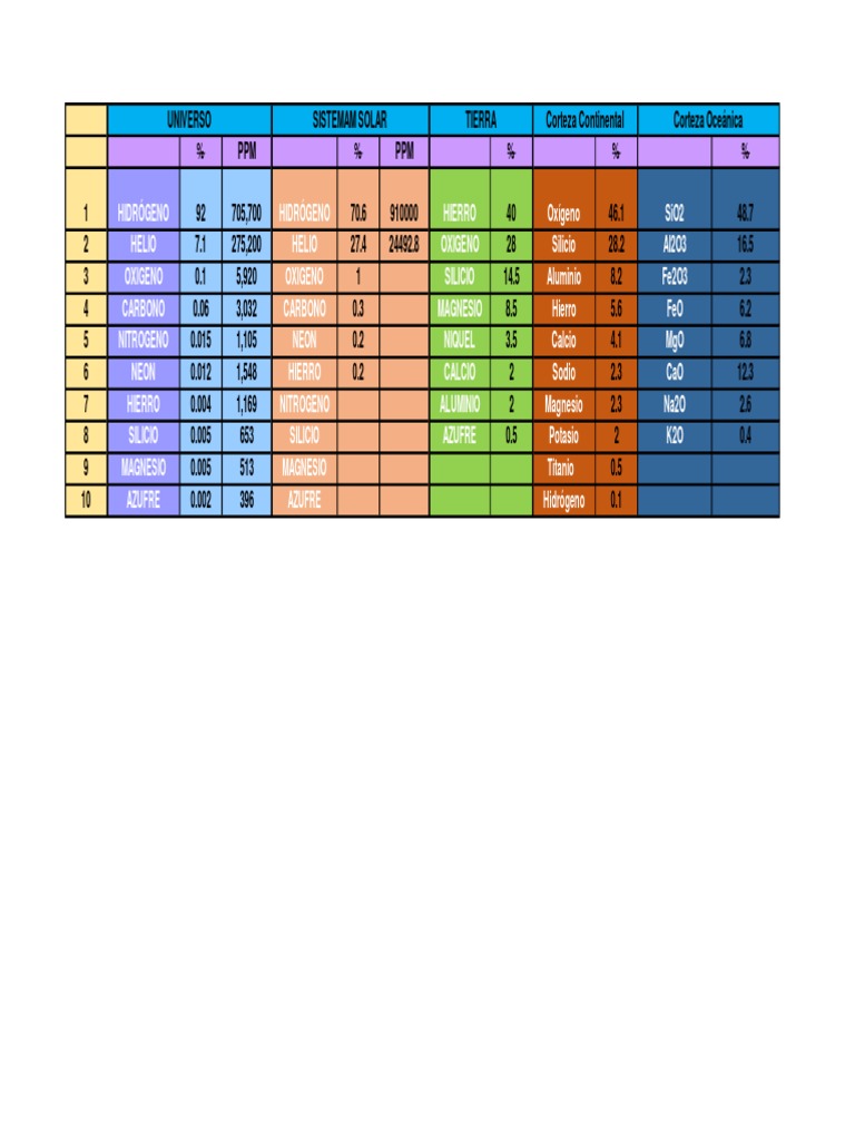 Tabla de Abundancia en de Los Elementos Químicos PDF