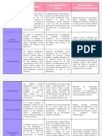 Cuadro Comparativo Tipos de Acondropasia