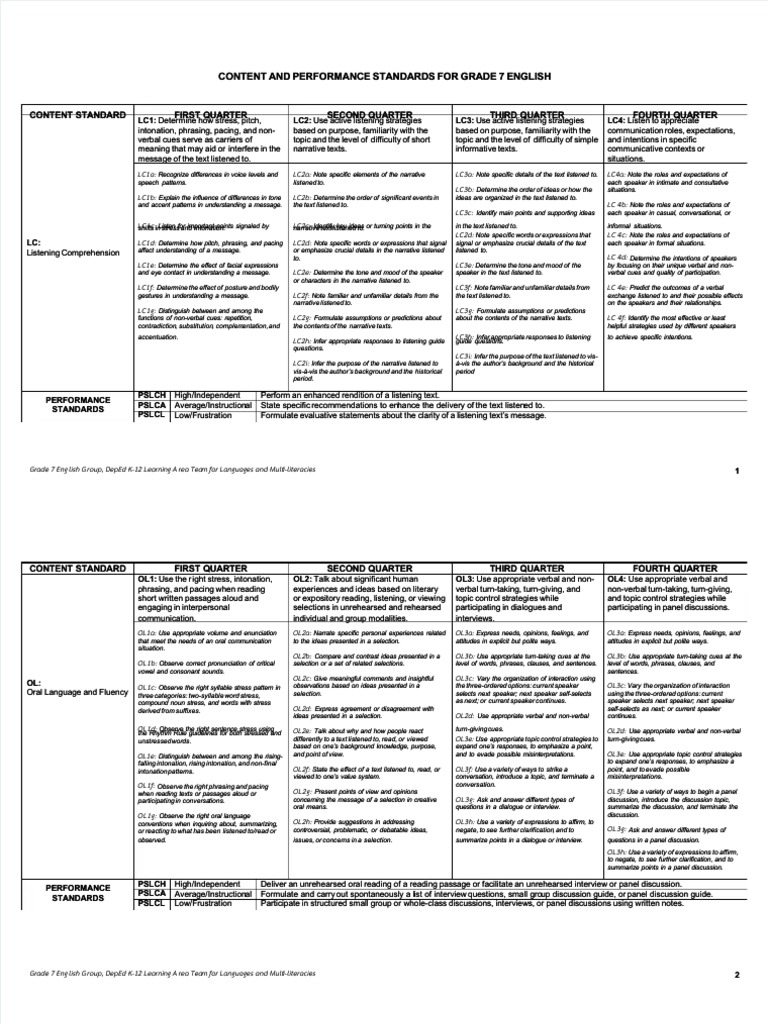 Competencies Grade 7 English - Compress | PDF | Stress (Linguistics) | Word