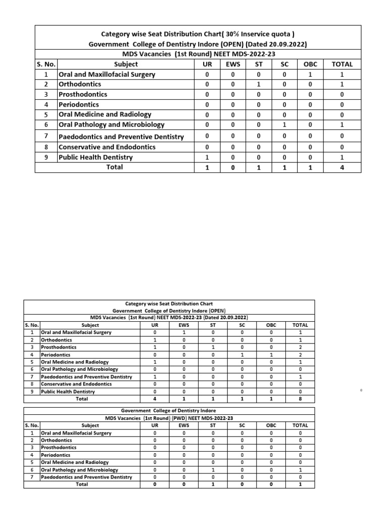 MDS Vacancies Government and Private Dental Colleges NEET PG 2022 PDF Prosthodontics