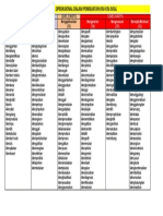 Kata Operasional Pembuatan Kis-Kisi Soal