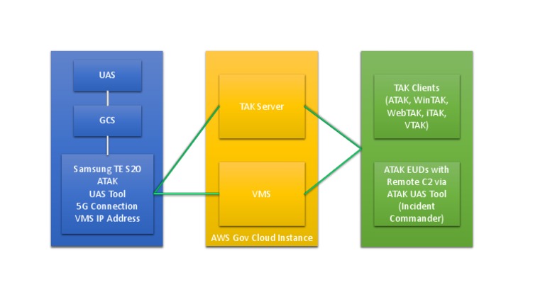 UAS Tool and TAK Server Overview | PDF