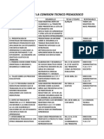 Actividades de La Comision Tecnico Pedagogico