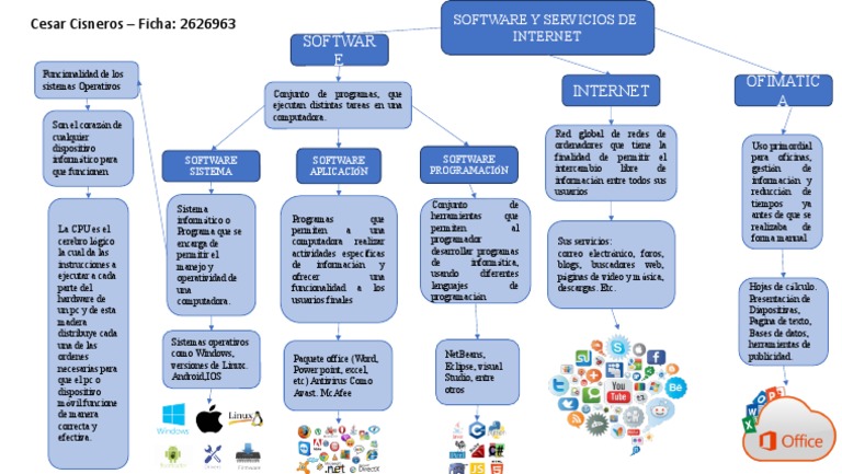 Mapa Conceptual | PDF | Sistema operativo | Programa de computadora