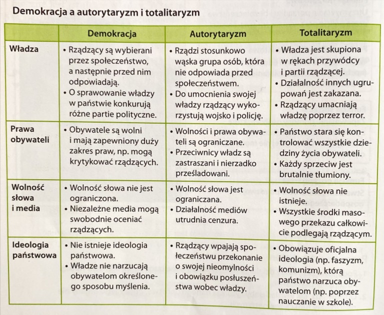 Sprawdzian Z Działu Zasady Demokracji Wos Na 5 Demokracja WOS PDF | PDF