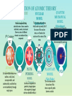 Evolution of Atomic Theory