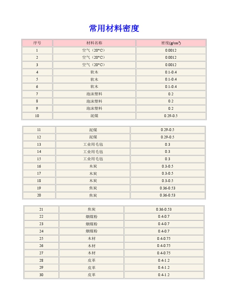 常用材料密度表 (各类材料) | PDF