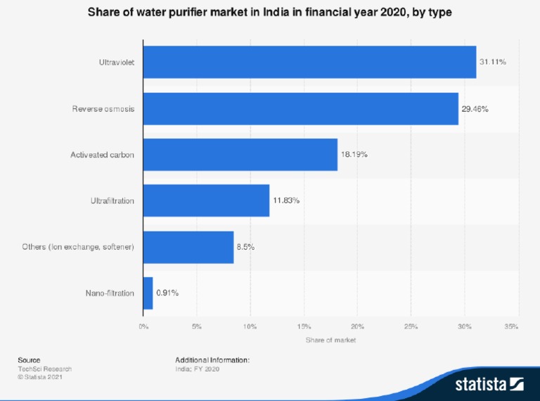 Water Purifier Market Share in India Fy 2020 by Type PDF