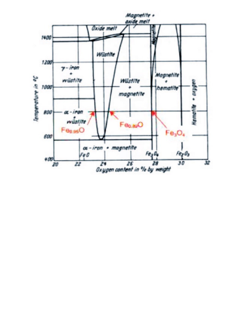 Diagramas de Fase FeO | PDF