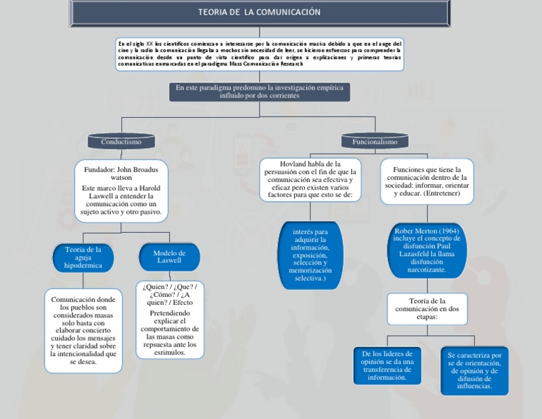 Mapa Conceptual - Teorías de La Comunicación | PDF | Comunicación | Teoría
