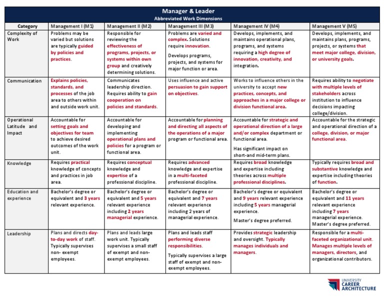 Leadership Roles in Management Levels | PDF | Leadership | Policy