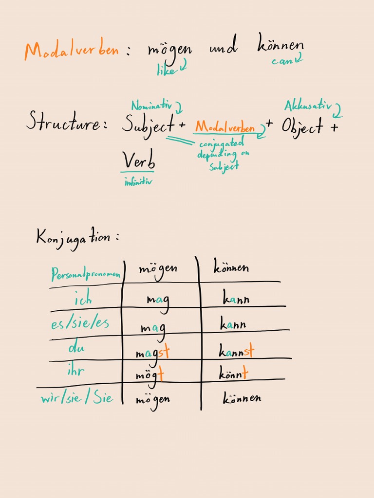 German Examination Notes - 220821 - 201253 PDF | PDF