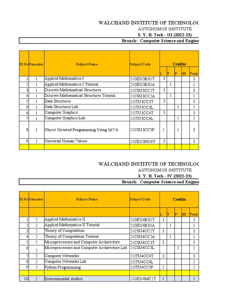 B.Tech Course Structure 2022-23 - WIT | PDF | Engineering | Discrete ...