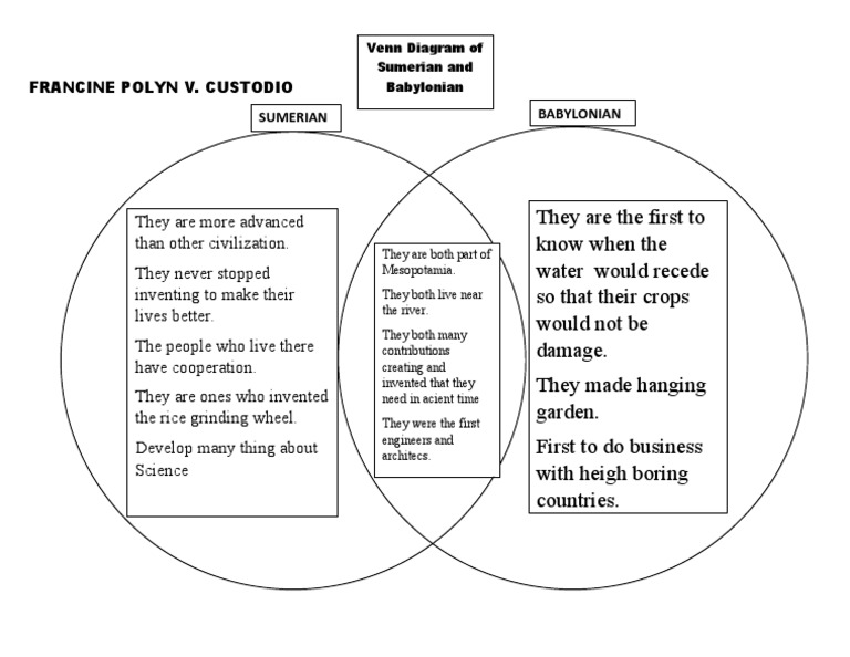 A venn diagram comparing the similarities and differences between