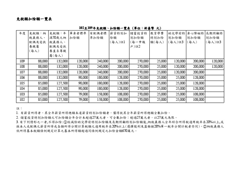 102至109年免稅額、扣除額一覽表 PDF | PDF