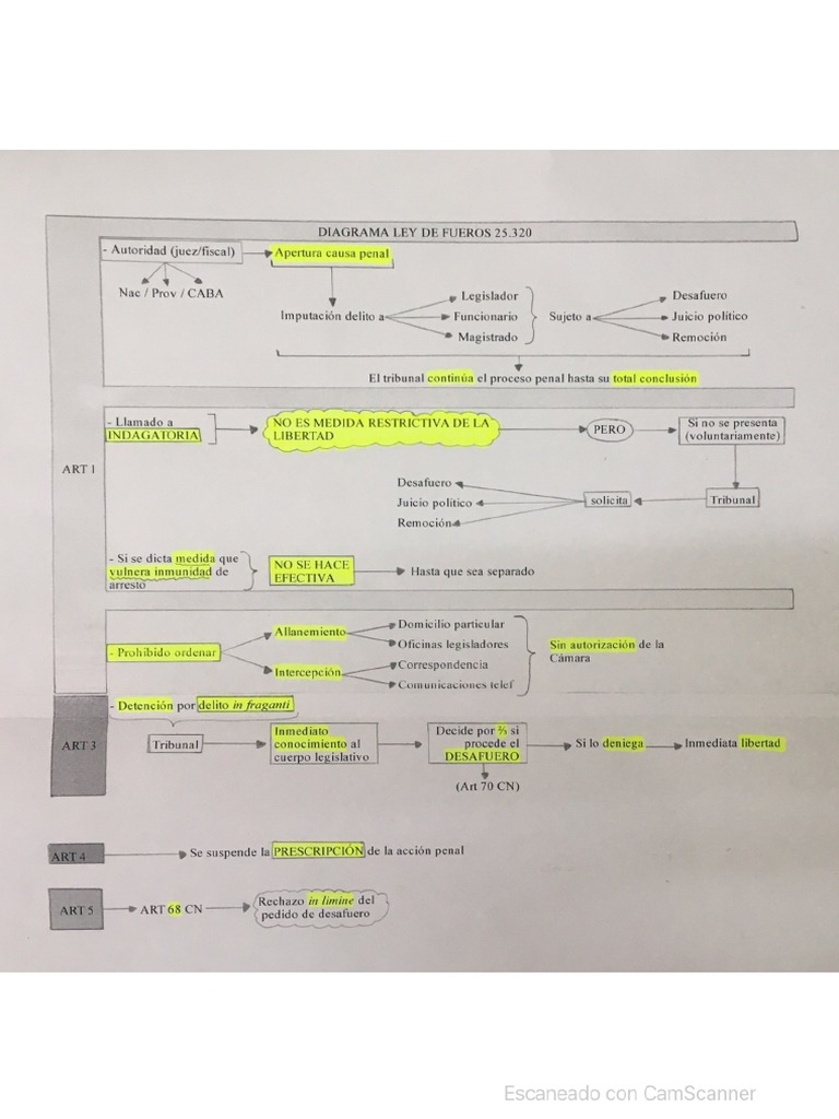 Diagrama Ley de Fueros PDF PDF