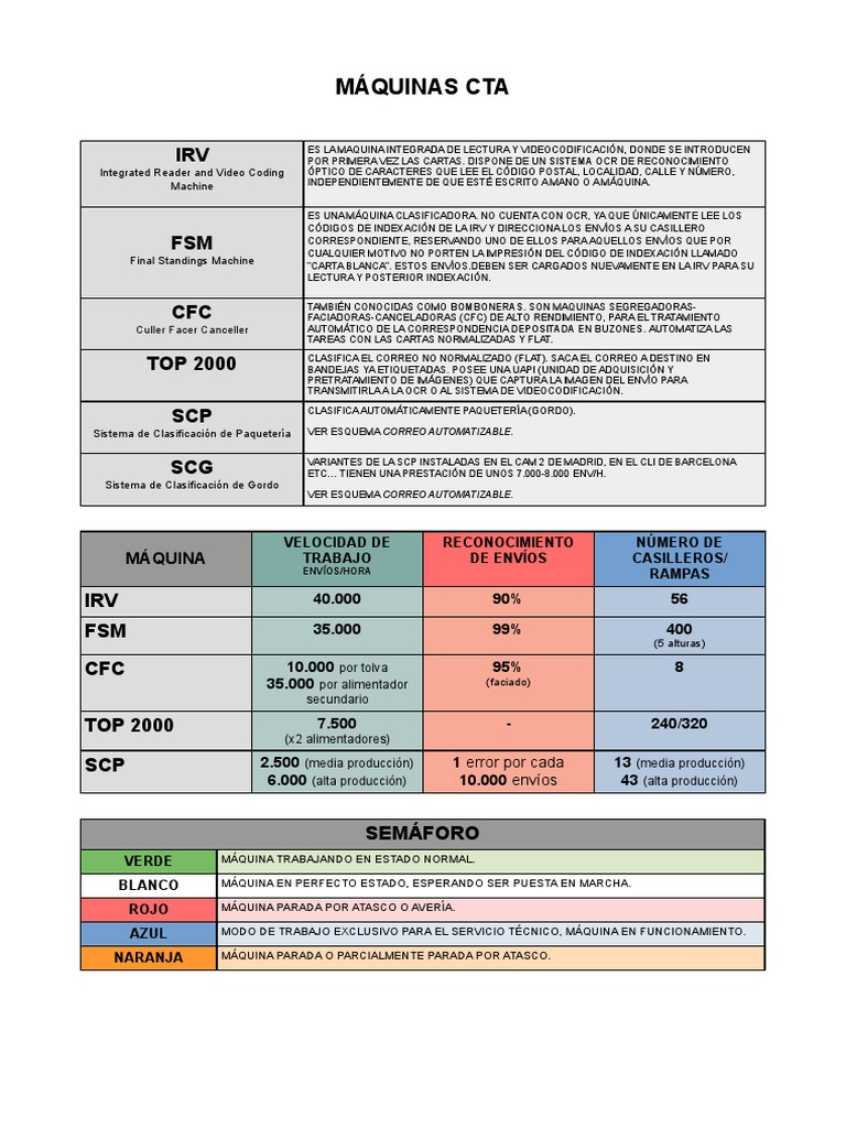 maquinas CTA | PDF | Reconocimiento óptico de caracteres | Correo