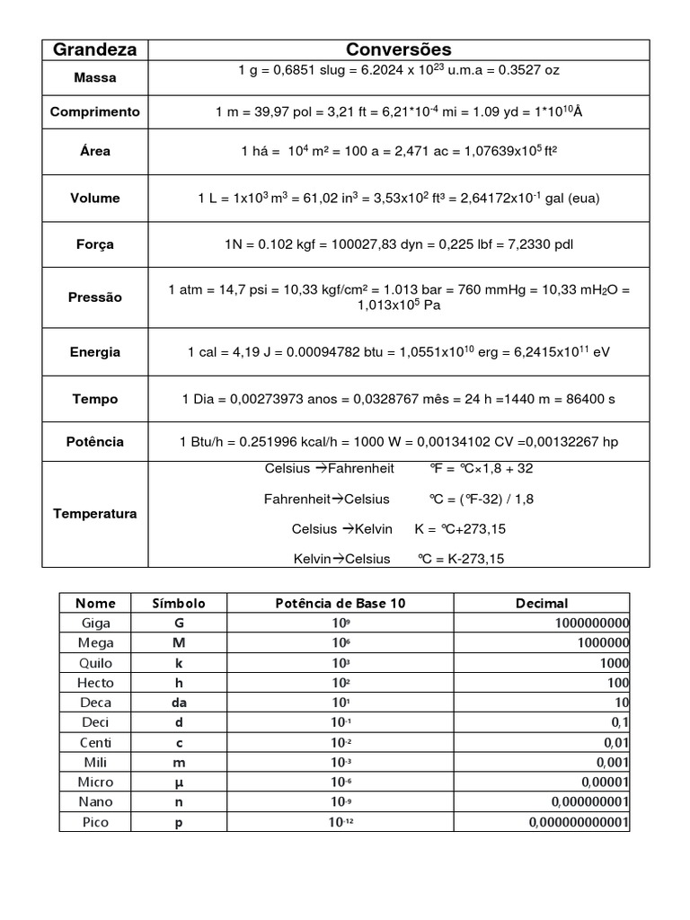Conversões de unidades de medida para massa, comprimento, área, volume ...