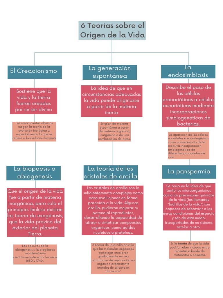 Seis teorías clave sobre el origen de la vida en la Tierra | PDF ...