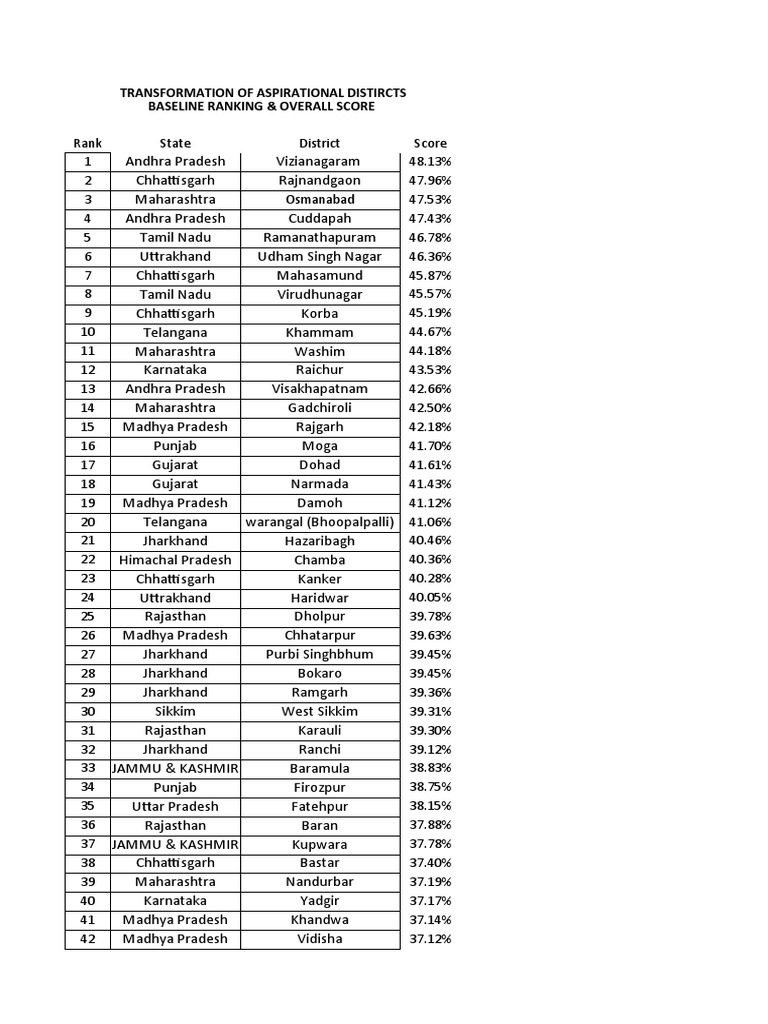 Aspirational Districts Overall and Sector Wise Baseline Ranking | PDF ...
