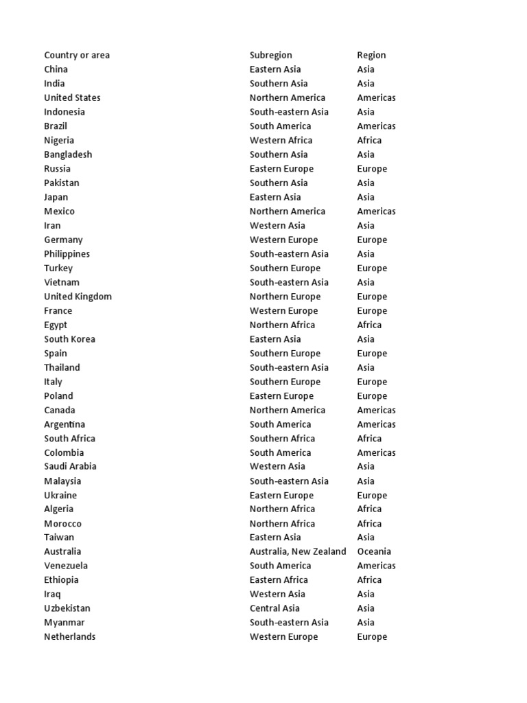 List of Countries by Region | PDF | Asia | Africa