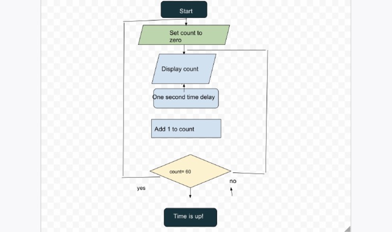 Countdown Timer Flowchart | PDF