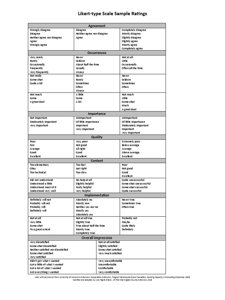 Likert Scale | Download Free PDF | Likert Scale