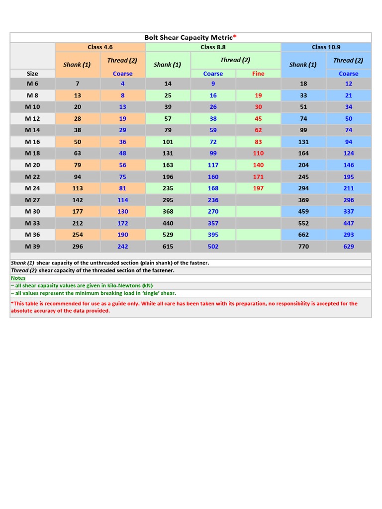 Bolt Shear Strength Metric PDF Screw Joining