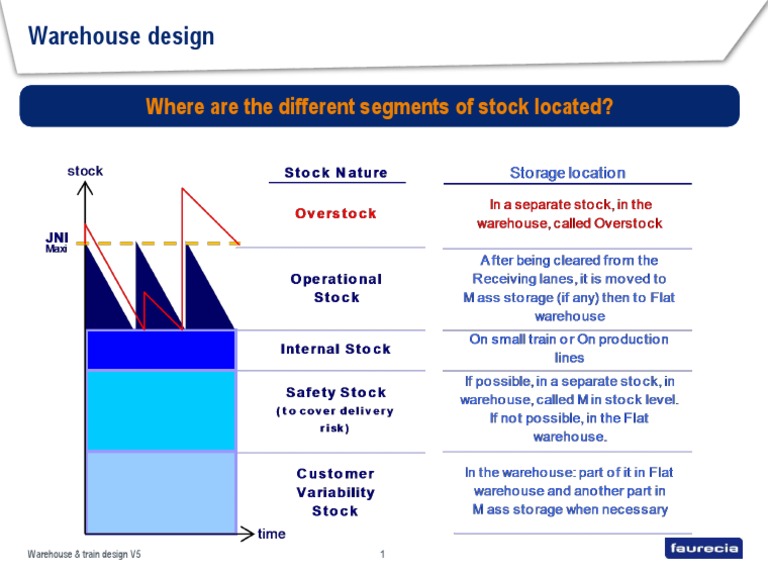 Warehouse Design | PDF