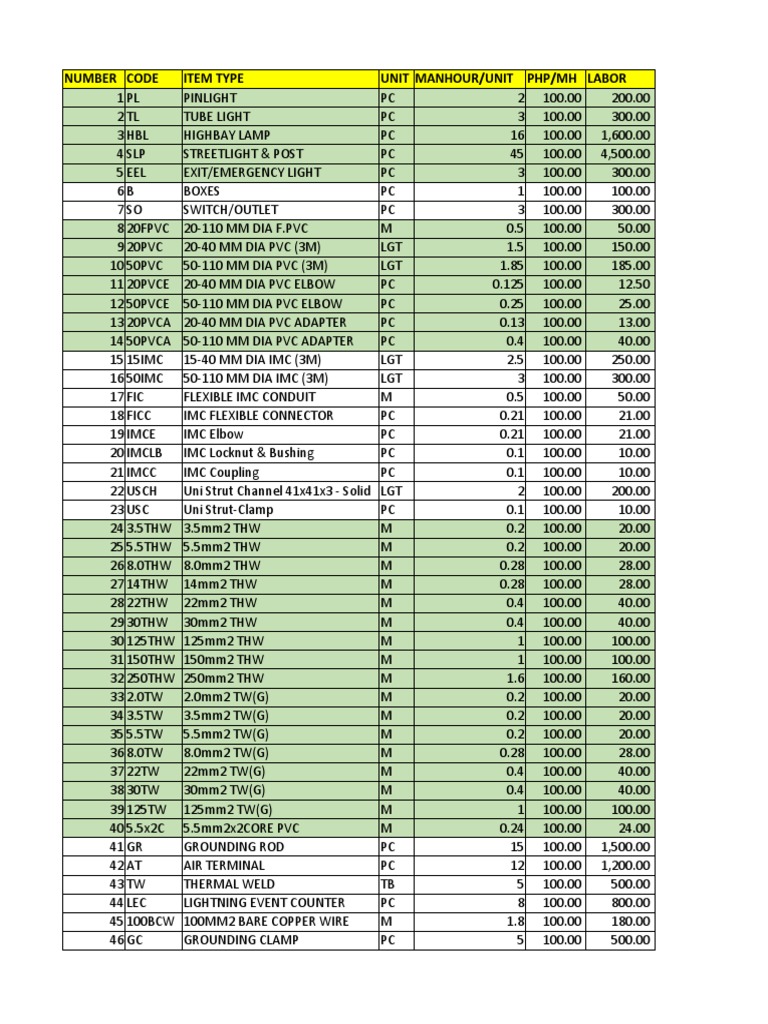 Bill of Materials and Labor Cost Estimation for Electrical Installation