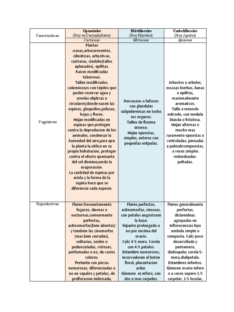 TP 3 Grupal Corolianos Inferovariados | PDF | Fruta | Tallo de la planta