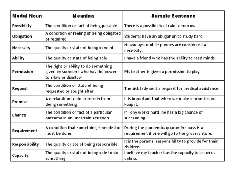 Modal Noun-IM | PDF