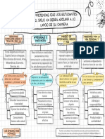 Cuadro Sinoptico - Competencias Que Los Estudiantes Del Siglo XXI Deben Adquirir A Lo Largo de Su Carrera - PDF