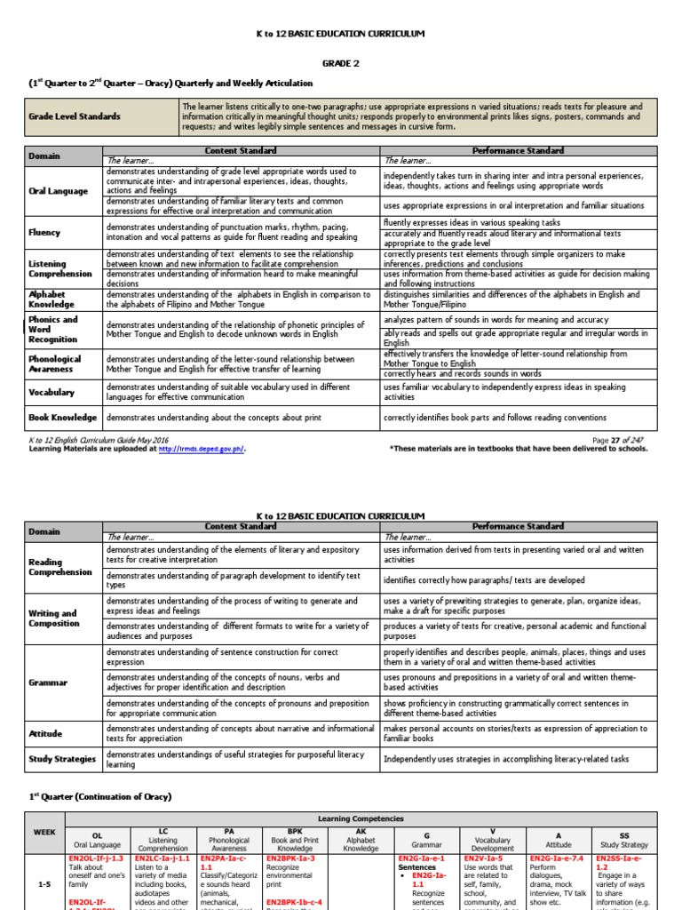 Grade 2 English Curriculum Overview | PDF | English Language | Reading ...