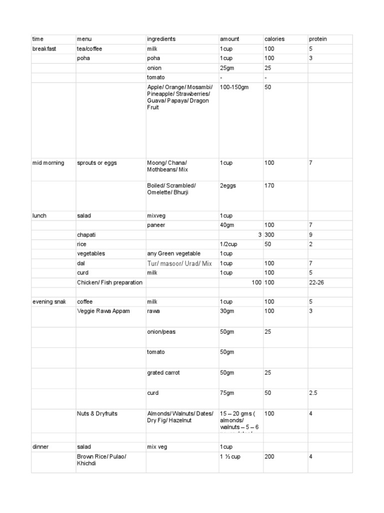 Indian Weight Loss Diet Plan PDF | PDF | Eating Behaviors Of Humans ...
