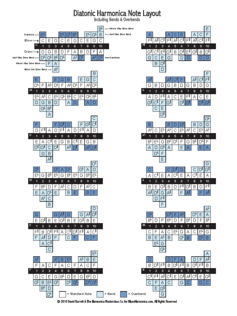 Harmonica Chart (All Keys) - 24 PDF | PDF | Elements Of Music | Pitch ...