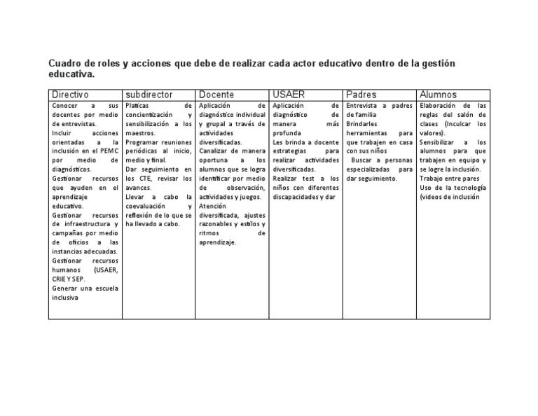 Roles y acciones en la gestión educativa | PDF